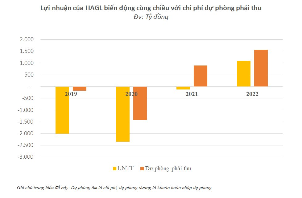 Bán gần 300.000 con heo và 300.000 tấn chuối chưa đủ trả lãi vay, “bí mật” cho mức lãi đều đặn trăm tỷ/tháng của Hoàng Anh Gia Lai là gì? - Ảnh 2.