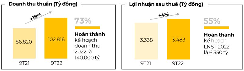 Chỉ dấu khó khăn rõ rệt của ngành bán lẻ: Ông lớn Thế giới di động mạnh tay cắt giảm 7.000 nhân sự trong vỏn vẹn 3 tháng cuối năm - Ảnh 1.