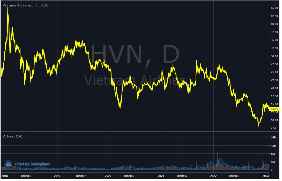 HoSE tiếp tục lưu ý khả năng hủy niêm yết cổ phiếu của Vietnam Airlines (HVN) - Ảnh 2. HoSE tiếp tục lưu ý khả năng hủy niêm yết cổ phiếu của Vietnam Airlines (HVN) - Ảnh 2.