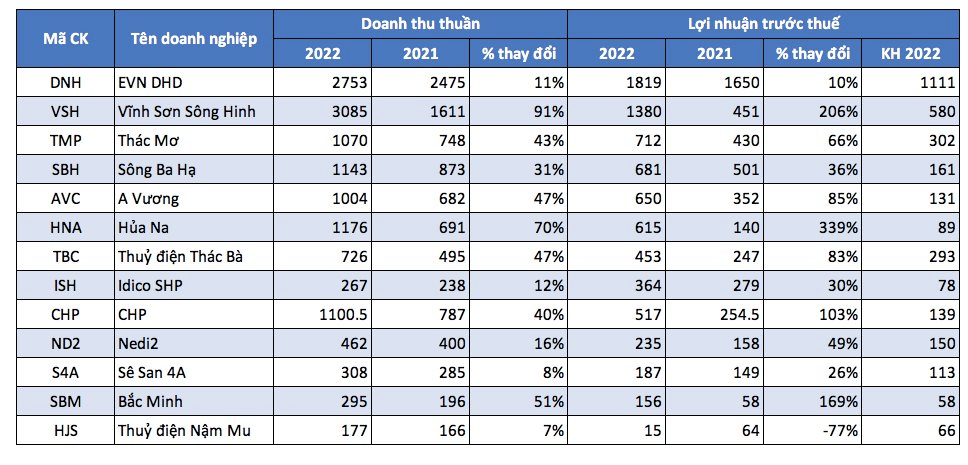 Thủy văn thuận lợi, doanh nghiệp thủy điện báo lãi lớn trong năm 2022 - Ảnh 5. Thủy văn thuận lợi, doanh nghiệp thủy điện báo lãi lớn trong năm 2022 - Ảnh 5.