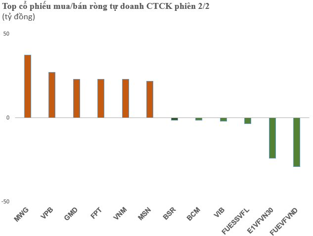 Phiên 2/2: Tự doanh CTCK mua ròng hơn 300 tỷ đồng, tập trung gom MWG, bán mạnh 3 chứng chỉ quỹ - Ảnh 1.