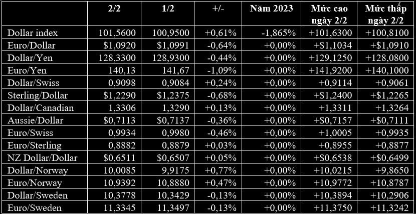 USD và Bitcoin tăng, Euro và vàng giảm sau quyết định lãi suất của ECB và BoE - Ảnh 1. USD và Bitcoin tăng, Euro và vàng giảm sau quyết định lãi suất của ECB và BoE - Ảnh 1.