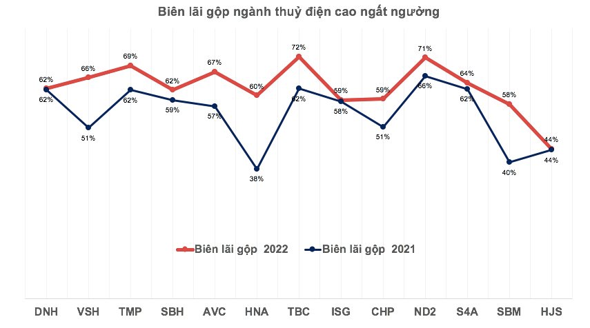 Thủy văn thuận lợi, doanh nghiệp thủy điện báo lãi lớn trong năm 2022 - Ảnh 4. Thủy văn thuận lợi, doanh nghiệp thủy điện báo lãi lớn trong năm 2022 - Ảnh 4.