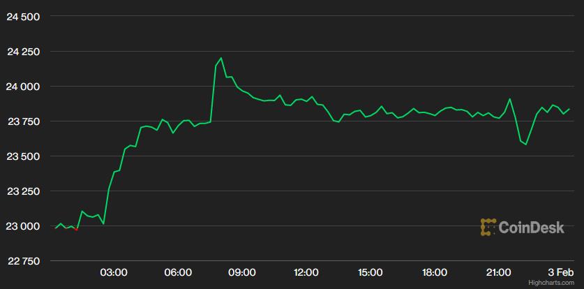 USD và Bitcoin tăng, Euro và vàng giảm sau quyết định lãi suất của ECB và BoE - Ảnh 2. USD và Bitcoin tăng, Euro và vàng giảm sau quyết định lãi suất của ECB và BoE - Ảnh 2.