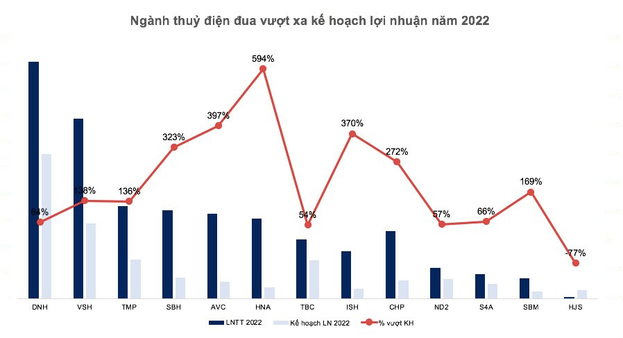 Thủy văn thuận lợi, doanh nghiệp thủy điện báo lãi lớn trong năm 2022 - Ảnh 3. Thủy văn thuận lợi, doanh nghiệp thủy điện báo lãi lớn trong năm 2022 - Ảnh 3.