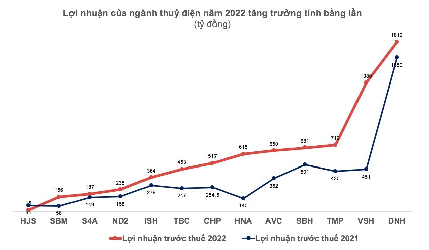 Thủy văn thuận lợi, doanh nghiệp thủy điện báo lãi lớn trong năm 2022 - Ảnh 2. Thủy văn thuận lợi, doanh nghiệp thủy điện báo lãi lớn trong năm 2022 - Ảnh 2.