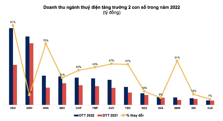 Thủy văn thuận lợi, doanh nghiệp thủy điện báo lãi lớn trong năm 2022 - Ảnh 1. Thủy văn thuận lợi, doanh nghiệp thủy điện báo lãi lớn trong năm 2022 - Ảnh 1.