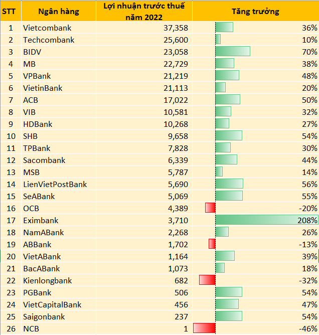 Toàn cảnh KQKD ngân hàng năm 2022: Cập nhật MB, SHB, VPBank, ACB, HDBank, Techcombank, Sacombank,...