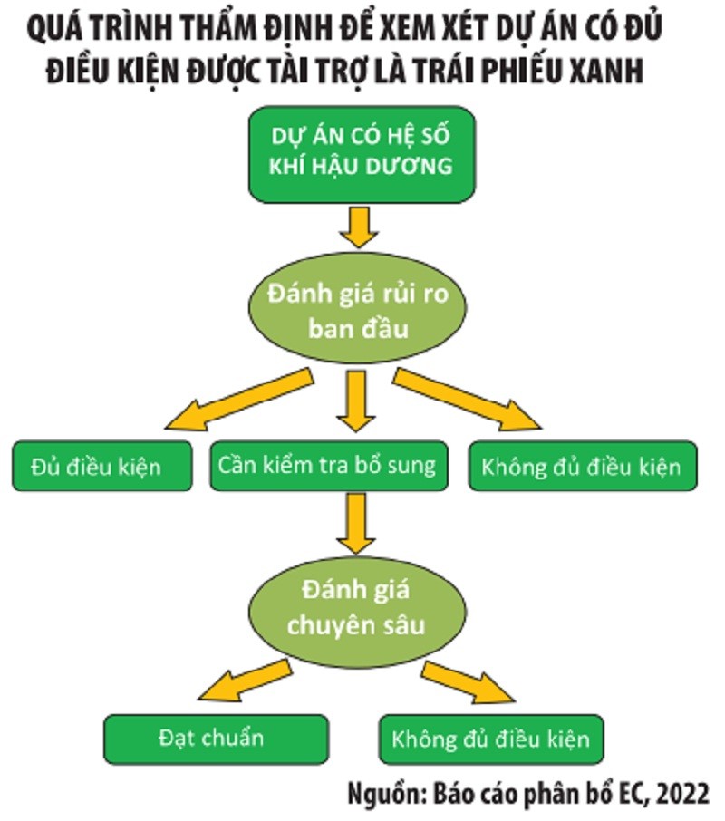 Phát triển trái phiếu xanh tại Việt Nam: Một số tồn tại cần khắc phục - Ảnh 2. Phát triển trái phiếu xanh tại Việt Nam: Một số tồn tại cần khắc phục - Ảnh 2.