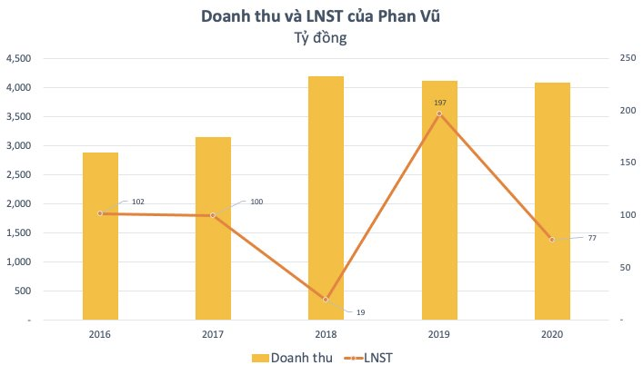 Phan Vũ Group - Doanh nghiệp duy nhất phát hành trái phiếu từ đầu năm đến nay, hoạt động ra sao? - Ảnh 1. Phan Vũ Group - Doanh nghiệp duy nhất phát hành trái phiếu từ đầu năm đến nay, hoạt động ra sao? - Ảnh 1.