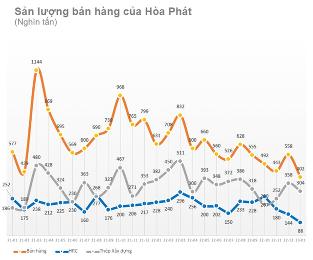 Miếng bánh tiếp tục nở, Hoà Phát tăng thị phần lên 36,05%, cao hơn tổng thị phần của 95 doanh nghiệp ngoài top 5 - Ảnh 3.