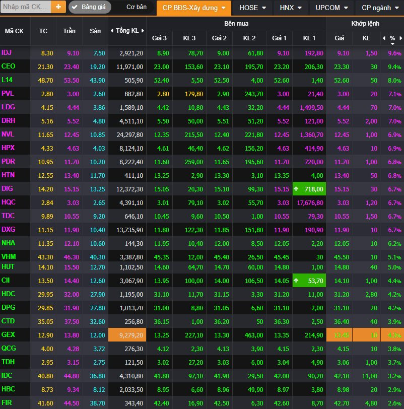 Cổ phiếu bất động sản đồng loạt tăng kịch trần sau Hội nghị tháo gỡ và thúc đẩy thị trường - Ảnh 1. Cổ phiếu bất động sản đồng loạt tăng kịch trần sau Hội nghị tháo gỡ và thúc đẩy thị trường - Ảnh 1.