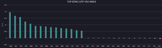 Cổ phiếu bất động sản bứt phá, VN-Index tăng hơn 27 điểm phiên đầu tuần - Ảnh 1.