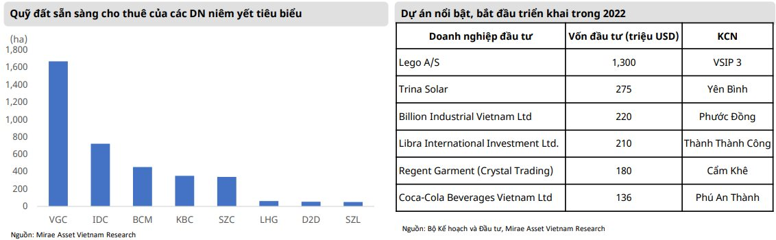 Mirae Asset: Cơ hội cho các doanh nghiệp BĐS Khu công nghiệp còn quỹ đất cho thuê lớn trong năm 2023 - Ảnh 3. Mirae Asset: Cơ hội cho các doanh nghiệp BĐS Khu công nghiệp còn quỹ đất cho thuê lớn trong năm 2023 - Ảnh 3.