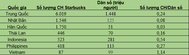  Giải nỗi oan 10 năm của Starbucks tại thị trường Việt Nam: Sử dụng nguyên liệu đắt gấp đôi nhưng vẫn bị chê nhạt nhẽo  - Ảnh 1.