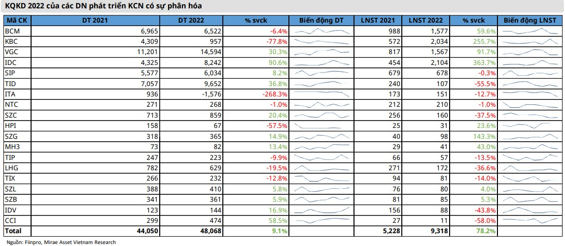 Mirae Asset: Cơ hội cho các doanh nghiệp BĐS Khu công nghiệp còn quỹ đất cho thuê lớn trong năm 2023 - Ảnh 1. Mirae Asset: Cơ hội cho các doanh nghiệp BĐS Khu công nghiệp còn quỹ đất cho thuê lớn trong năm 2023 - Ảnh 1.