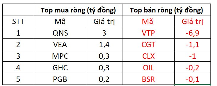 Khối ngoại tiếp tục bán ròng trong phiên thị trường giảm điểm - Ảnh 3. Khối ngoại tiếp tục bán ròng trong phiên thị trường giảm điểm - Ảnh 3.