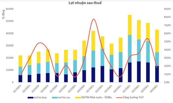 Lợi nhuận các ngân hàng tư nhân lớn chậm lại, Vietcombank, VietinBank và BIDV trở thành điểm tựa cả ngành - Ảnh 2. Lợi nhuận các ngân hàng tư nhân lớn chậm lại, Vietcombank, VietinBank và BIDV trở thành điểm tựa cả ngành - Ảnh 2.