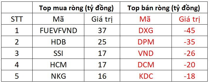 Khối ngoại tiếp tục bán ròng trong phiên thị trường giảm điểm - Ảnh 1. Khối ngoại tiếp tục bán ròng trong phiên thị trường giảm điểm - Ảnh 1.