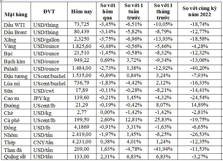 Thị trường ngày 23/2: Giá dầu, vàng, đồng, cao su và đường đồng loạt giảm mạnh, cà phê cao nhất nhiều tháng - Ảnh 2.