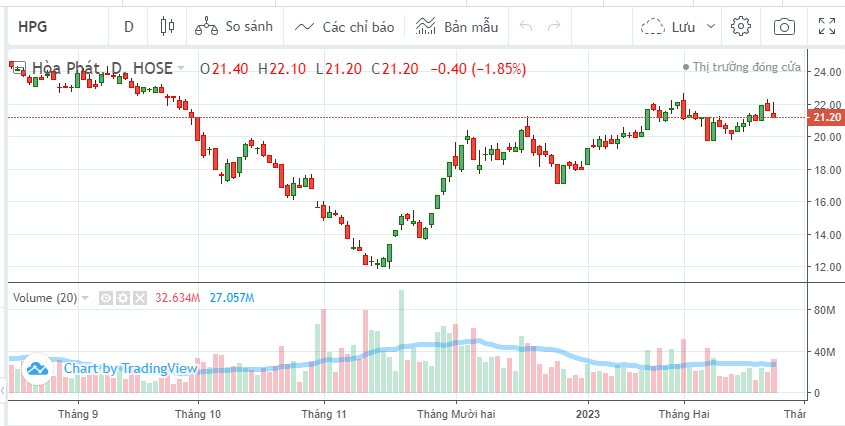 Hoà Phát (HPG) đặt kế hoạch lợi nhuận 2023 giảm 4%, dự kiến không chia cổ tức - Ảnh 2. Hoà Phát (HPG) đặt kế hoạch lợi nhuận 2023 giảm 4%, dự kiến không chia cổ tức - Ảnh 2.