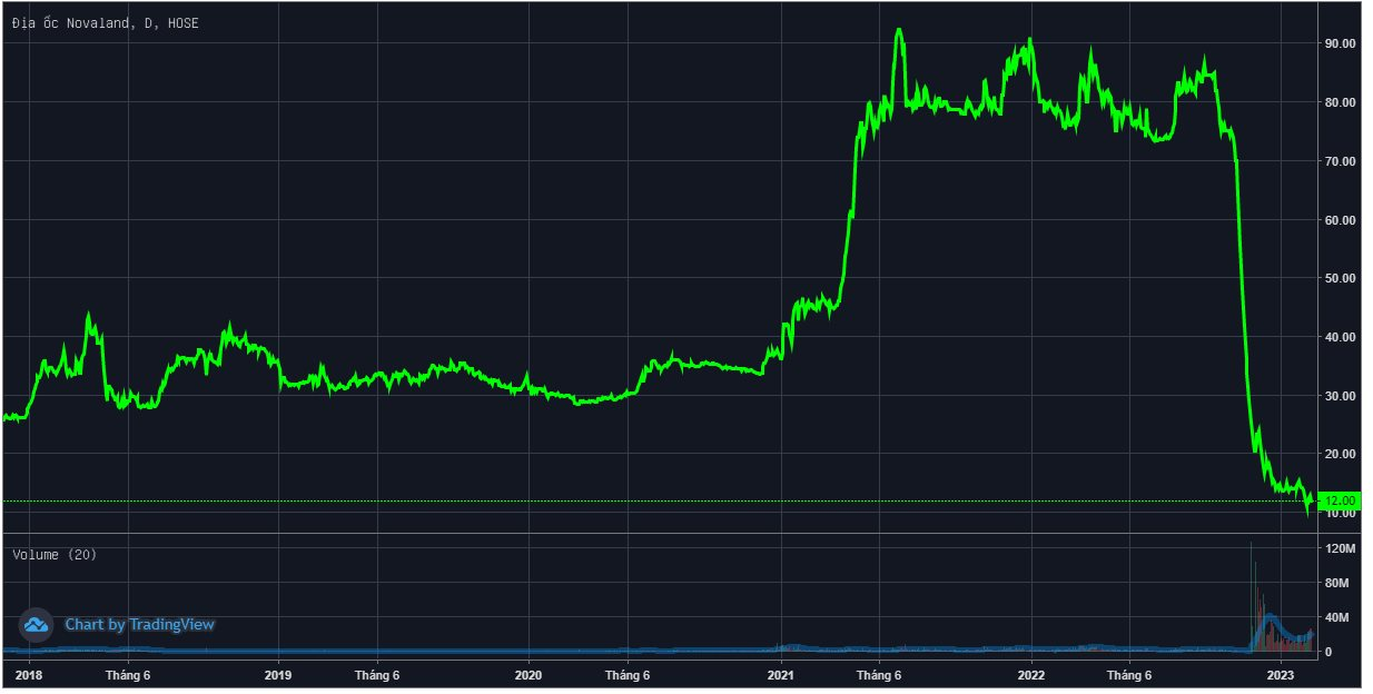 Hai thành viên HĐQT Novaland nộp đơn từ nhiệm sau khi thoái bớt vốn - Ảnh 1. Hai thành viên HĐQT Novaland nộp đơn từ nhiệm sau khi thoái bớt vốn - Ảnh 1.