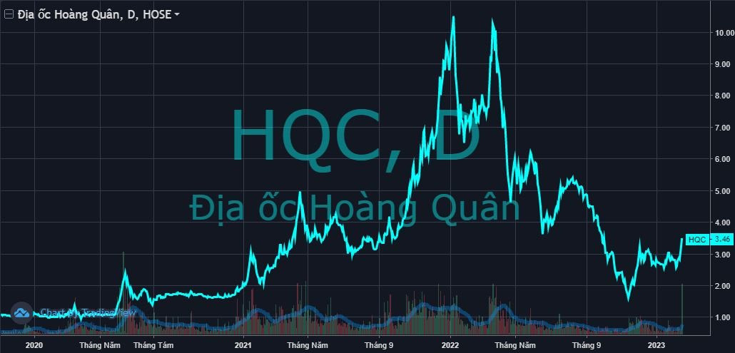 Khớp lệnh hơn 10% công ty, cổ phiếu của doanh nghiệp chuyên nhà ở xã hội tăng trần phiên thứ 3 liên tiếp - Ảnh 1. Khớp lệnh hơn 10% công ty, cổ phiếu của doanh nghiệp chuyên nhà ở xã hội tăng trần phiên thứ 3 liên tiếp - Ảnh 1.