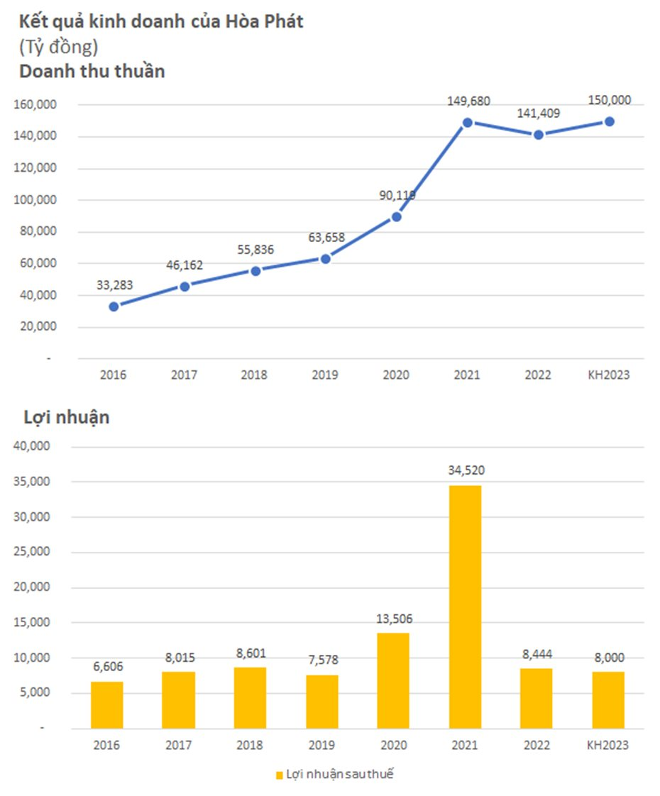 Hoà Phát (HPG) đặt kế hoạch lợi nhuận 2023 giảm 4%, dự kiến không chia cổ tức - Ảnh 1. Hoà Phát (HPG) đặt kế hoạch lợi nhuận 2023 giảm 4%, dự kiến không chia cổ tức - Ảnh 1.