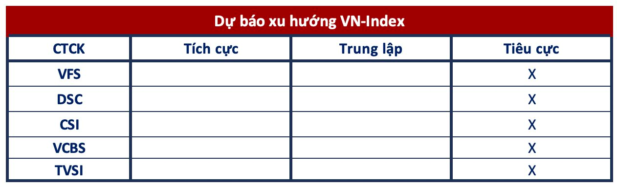 Góc nhìn CTCK: Tiếp tục quán tính giảm, cân nhắc tạm thoát các vị thế ngắn hạn - Ảnh 1. Góc nhìn CTCK: Tiếp tục quán tính giảm, cân nhắc tạm thoát các vị thế ngắn hạn - Ảnh 1.
