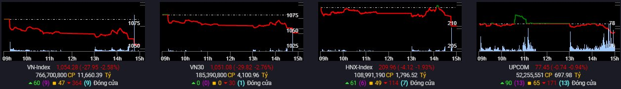 Phiên 22/2: Khối ngoại tiếp đà bán ròng 300 tỷ đồng trong ngày thị trường giảm sâu - Ảnh 1. Phiên 22/2: Khối ngoại tiếp đà bán ròng 300 tỷ đồng trong ngày thị trường giảm sâu - Ảnh 1.