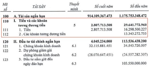 Nhiều nhà thầu, công ty bất động sản hết tiền: Vỏn vẹn 1-3 tỷ trên tổng quy mô tài sản hàng ngàn tỷ - Ảnh 1.