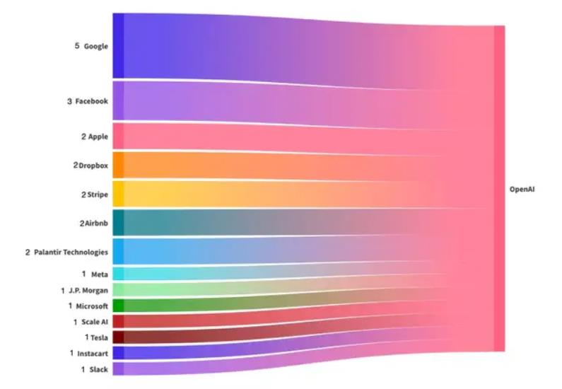 OpenAI lôi kéo nhân viên Big Tech về phát triển ChatGPT - Ảnh 2.