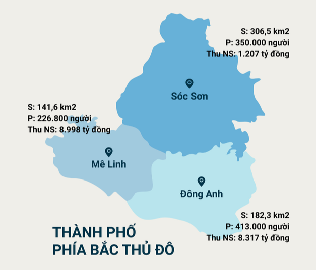 Vùng được quy hoạch thành thành phố phía Bắc trực thuộc Thủ đô Hà Nội: Thu ngân sách cao hơn Quận 1 TP. HCM, gần bằng TP. Thủ Đức - Ảnh 1.
