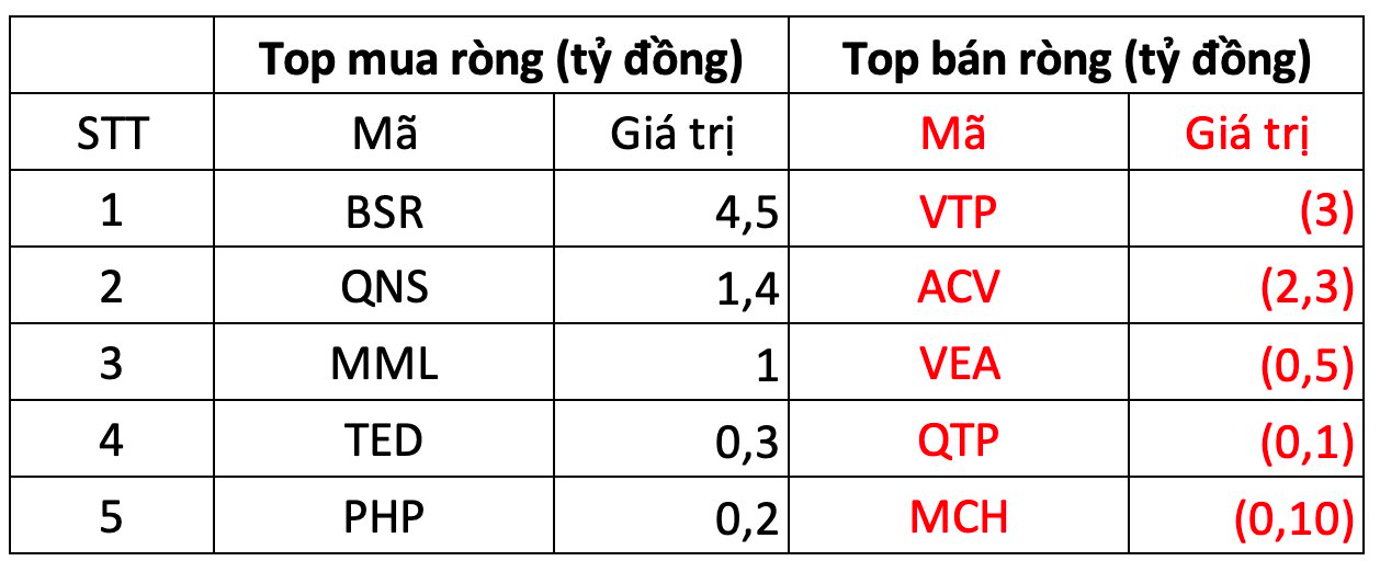 Khối ngoại bán ròng mạnh gần 700 tỷ đồng, xả hàng trên diện rộng - Ảnh 3. Khối ngoại bán ròng mạnh gần 700 tỷ đồng, xả hàng trên diện rộng - Ảnh 3.