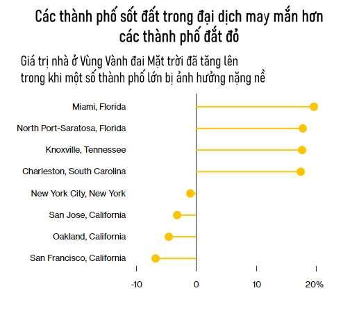 Thị trường nhà ở Mỹ ‘bay màu’ 2,3 nghìn tỷ USD, giảm mạnh nhất kể từ năm 2008 - Ảnh 2.