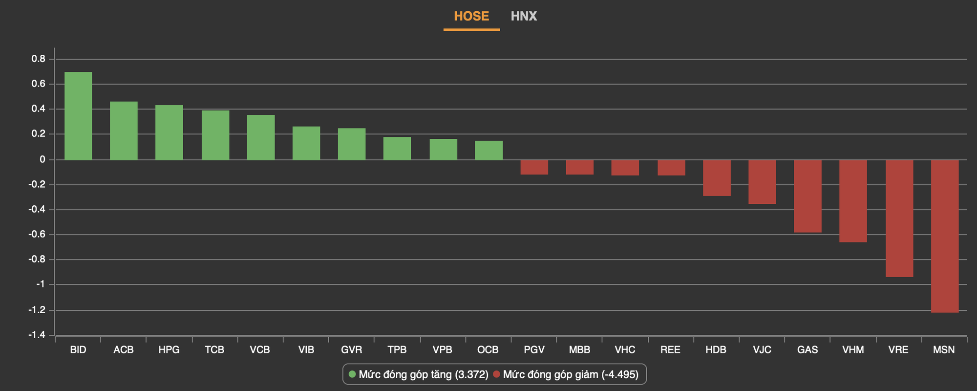 Kéo mạnh cuối phiên, VN-Index thu hẹp đà giảm - Ảnh 1. Kéo mạnh cuối phiên, VN-Index thu hẹp đà giảm - Ảnh 1.