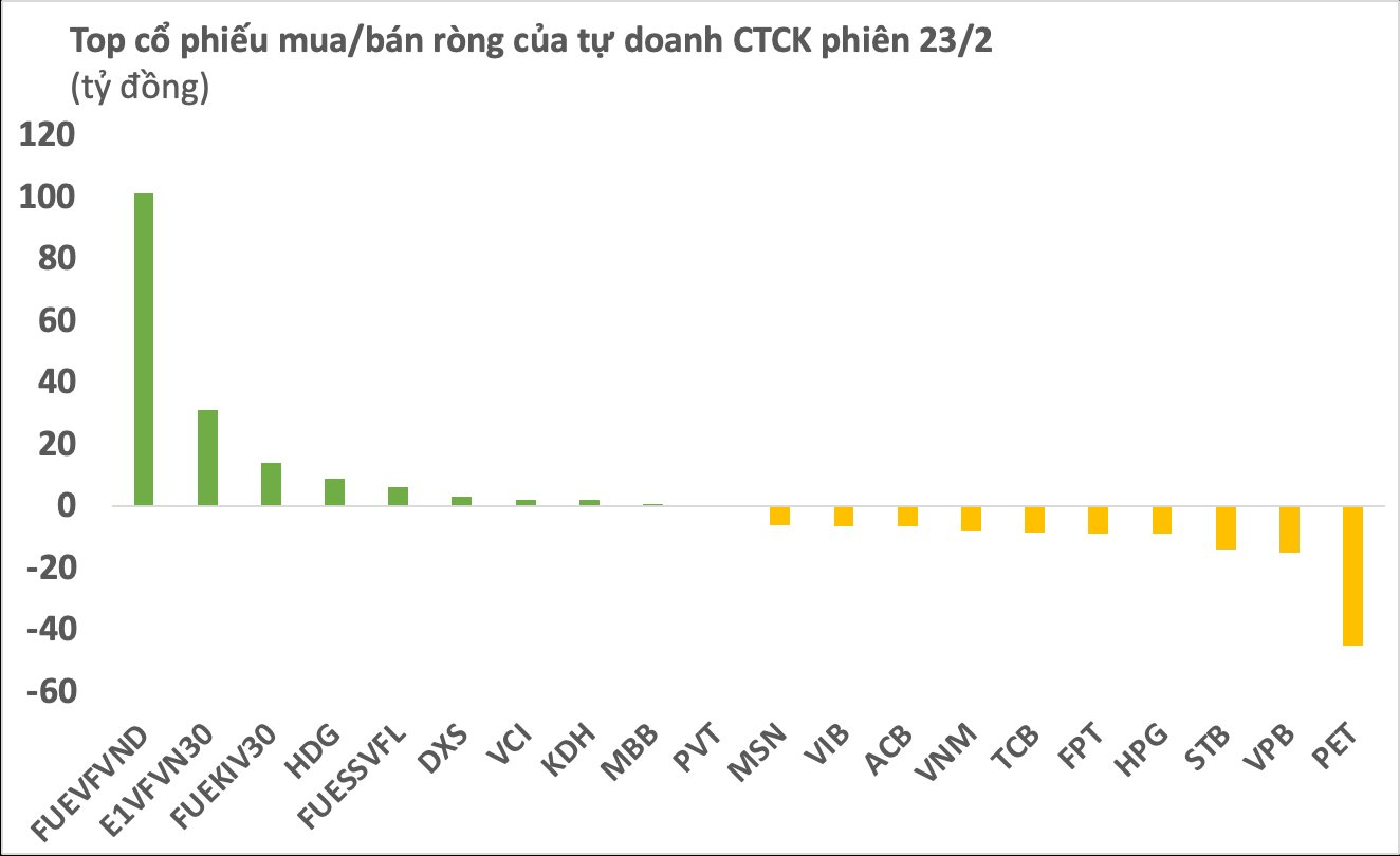 Phiên 23/2: Tự doanh CTCK gom hàng trăm tỷ đồng chứng chỉ quỹ - Ảnh 1. Phiên 23/2: Tự doanh CTCK gom hàng trăm tỷ đồng chứng chỉ quỹ - Ảnh 1.