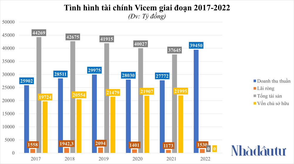 Tổng Công ty xi măng Việt Nam làm ăn thế nào dưới thời ông Bùi Hồng Minh? - Ảnh 1. Tổng Công ty xi măng Việt Nam làm ăn thế nào dưới thời ông Bùi Hồng Minh? - Ảnh 1.