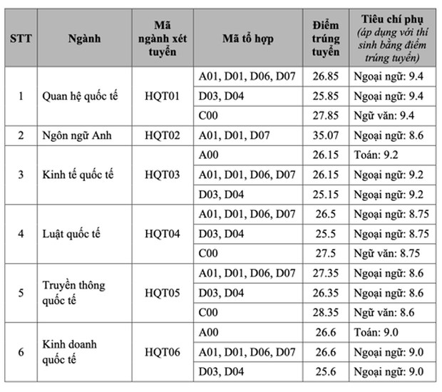 4 trường đào tạo ngôn ngữ hàng đầu cả nước, tỷ lệ sinh viên ra trường có việc làm cao nhất lên đến 98% - Ảnh 18.