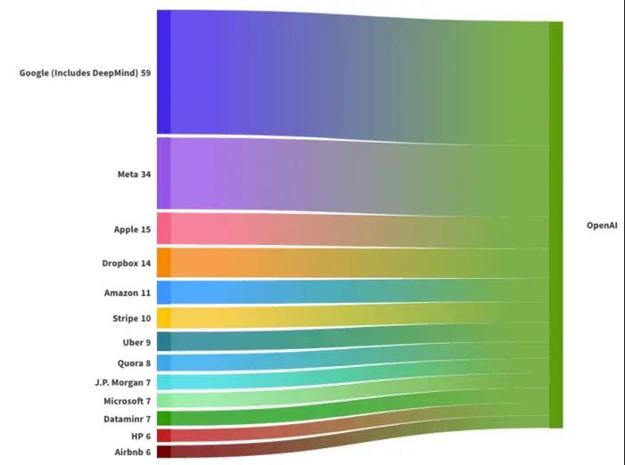 OpenAI lôi kéo nhân viên Big Tech về phát triển ChatGPT - Ảnh 1.