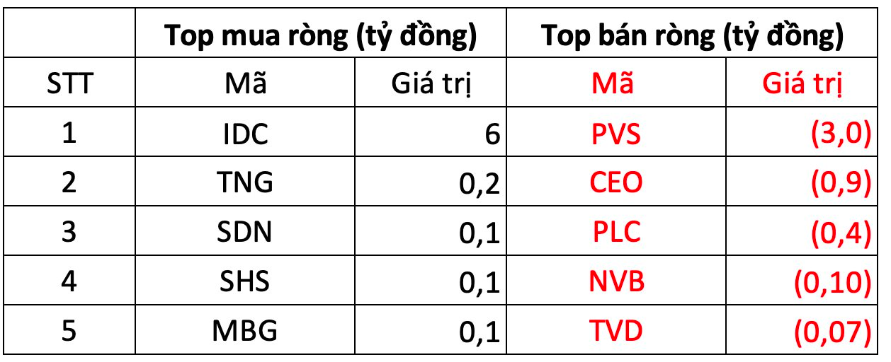 Khối ngoại bán ròng mạnh gần 700 tỷ đồng, xả hàng trên diện rộng - Ảnh 2. Khối ngoại bán ròng mạnh gần 700 tỷ đồng, xả hàng trên diện rộng - Ảnh 2.