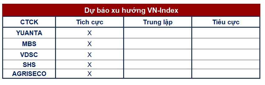 Góc nhìn CTCK: Thị trường hướng về vùng 1.060-1.065 điểm, cơ hội giải ngân vẫn hiện hữu - Ảnh 1. Góc nhìn CTCK: Thị trường hướng về vùng 1.060-1.065 điểm, cơ hội giải ngân vẫn hiện hữu - Ảnh 1.