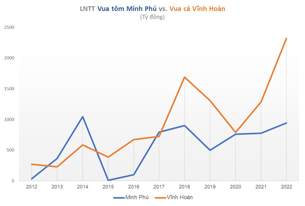 Vua tôm Minh Phú đấu Vua cá Vĩnh Hoàn: Doanh thu thấp hơn hàng nghìn tỷ đồng, vì đâu Vua cá vẫn lãi gấp 2,5 lần Vua tôm? - Ảnh 2. Vua tôm Minh Phú đấu Vua cá Vĩnh Hoàn: Doanh thu thấp hơn hàng nghìn tỷ đồng, vì đâu Vua cá vẫn lãi gấp 2,5 lần Vua tôm? - Ảnh 2.