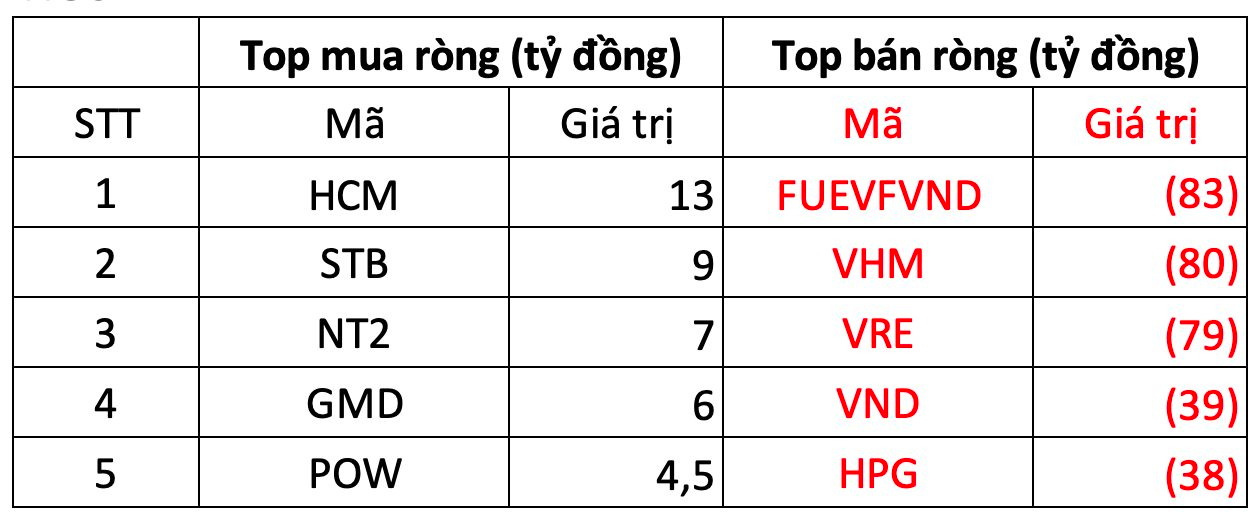 Khối ngoại bán ròng mạnh gần 700 tỷ đồng, xả hàng trên diện rộng - Ảnh 1. Khối ngoại bán ròng mạnh gần 700 tỷ đồng, xả hàng trên diện rộng - Ảnh 1.