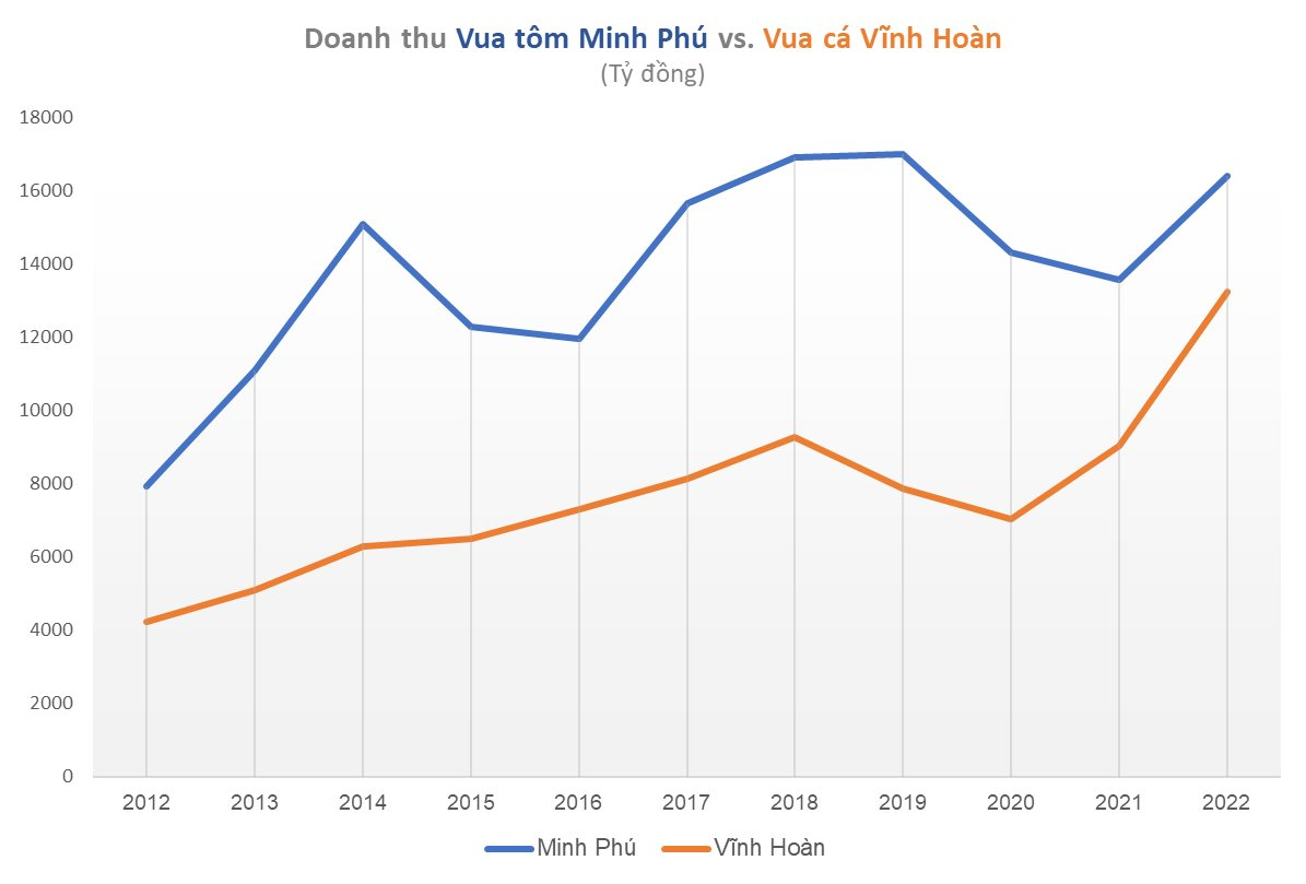 Vua tôm Minh Phú đấu Vua cá Vĩnh Hoàn: Doanh thu thấp hơn hàng nghìn tỷ đồng, vì đâu Vua cá vẫn lãi gấp 2,5 lần Vua tôm? - Ảnh 1. Vua tôm Minh Phú đấu Vua cá Vĩnh Hoàn: Doanh thu thấp hơn hàng nghìn tỷ đồng, vì đâu Vua cá vẫn lãi gấp 2,5 lần Vua tôm? - Ảnh 1.