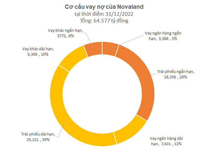 Tín hiệu mới về nợ của Novaland: 1 NĐT đang cho vay gần 5.000 tỷ nhận đổi nợ thành vốn góp, nhiều trái chủ đồng ý hoán đổi trái phiếu bằng BĐS - Ảnh 2. Tín hiệu mới về nợ của Novaland: 1 NĐT đang cho vay gần 5.000 tỷ nhận đổi nợ thành vốn góp, nhiều trái chủ đồng ý hoán đổi trái phiếu bằng BĐS - Ảnh 2.