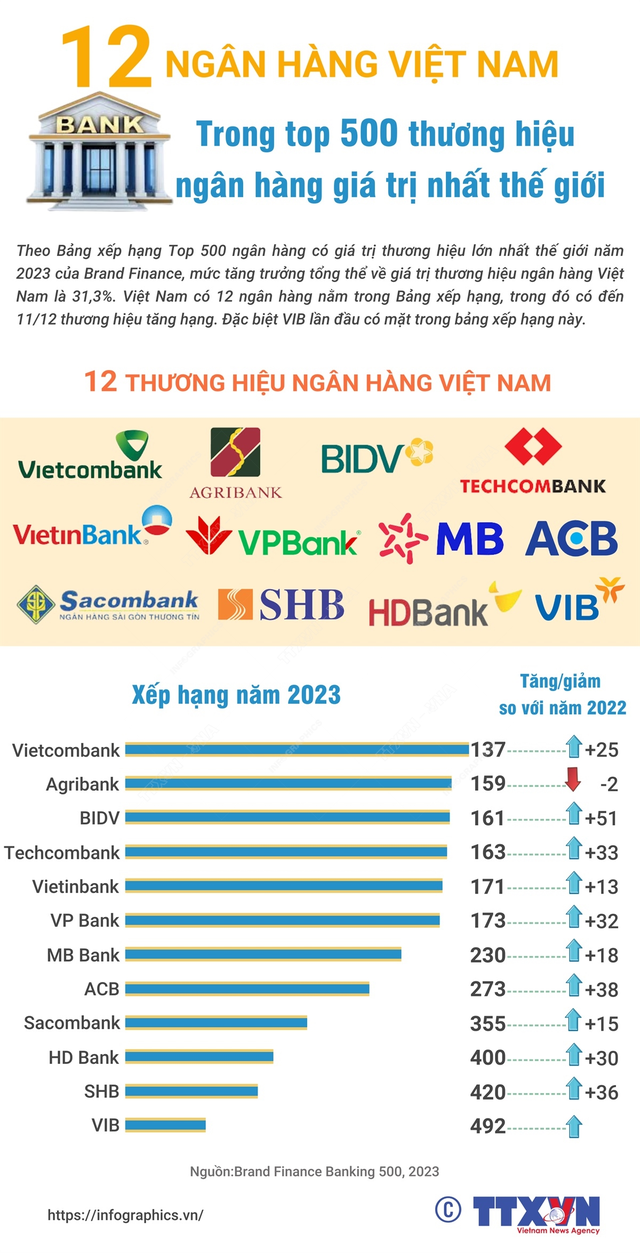 [INFOGRAPHIC] 12 ngân hàng Việt Nam trong top 500 thương hiệu ngân hàng giá trị nhất thế giới - Ảnh 1.