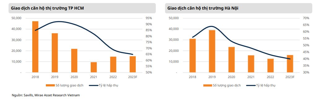 Mirae Asset: Giá chung cư năm nay sẽ khó giảm bất chấp thị trường tiêu cực - Ảnh 1.