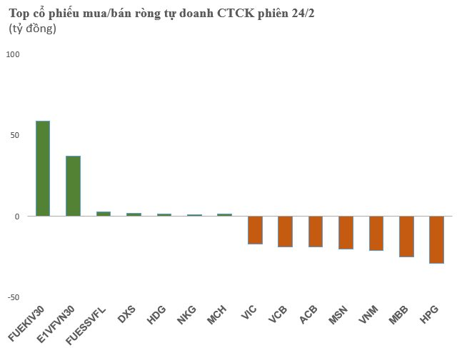 Tự doanh CTCK bán ròng 200 tỷ đồng, vẫn gom chứng chỉ quỹ - Ảnh 1.