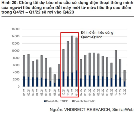 VNDirect dự báo lợi nhuận Thế giới di động khả quan hơn trong nửa cuối năm khi Bách Hóa Xanh đạt điểm hòa vốn - Ảnh 3.